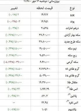 قیمت سکه ۳ میلیون و ۷۸۰ هزار تومان