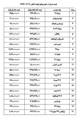 افزایش ۲ تا ۴ میلیون تومانی قیمت‌ خودرو در بازار
