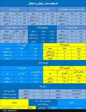 سپاهان به دنبال برد شماره ۲۵ در شصت و ششمین رویارویی با استقلال