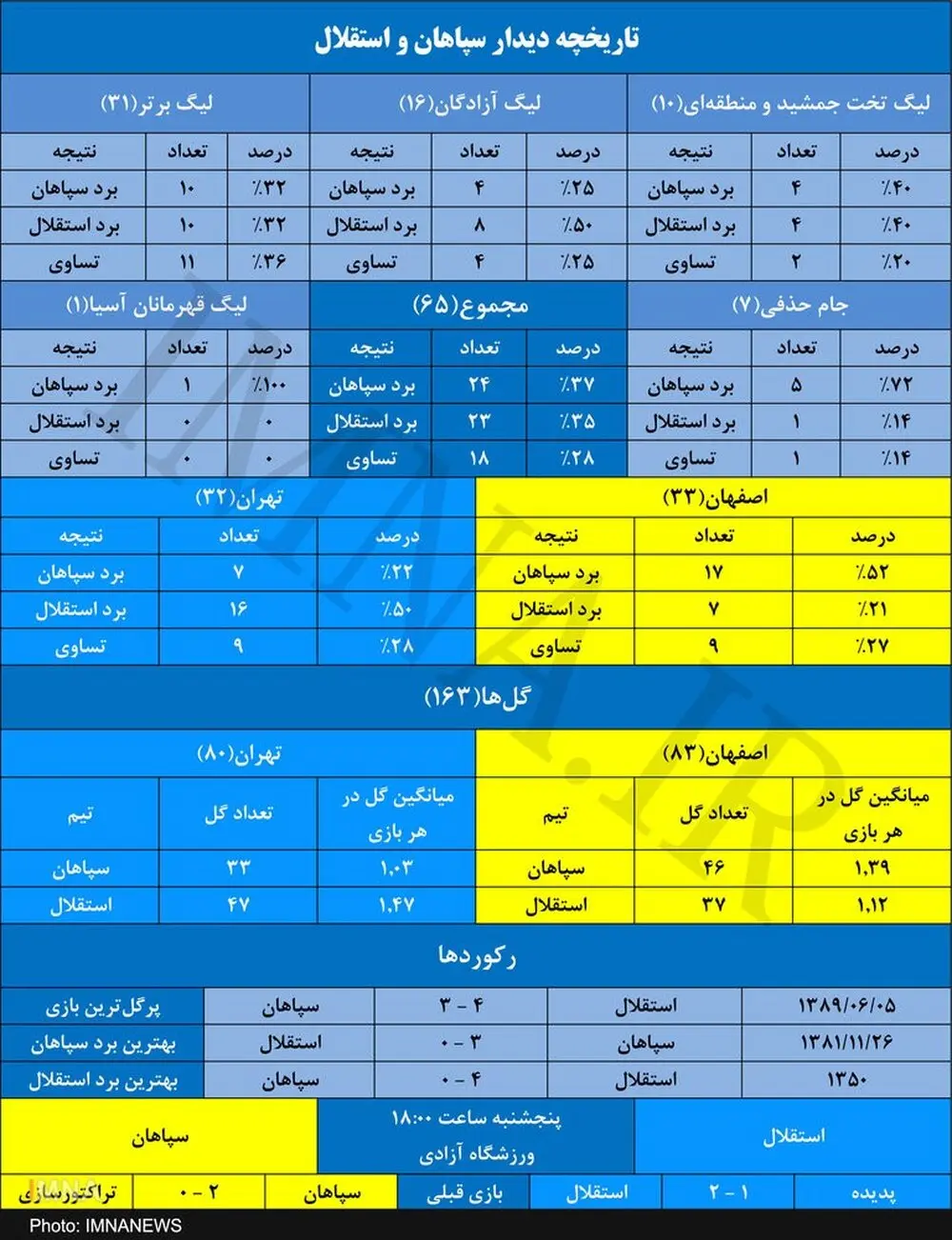 سپاهان به دنبال برد شماره ۲۵ در شصت و ششمین رویارویی با استقلال