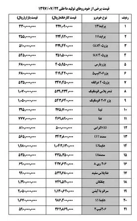 پژو۲۰۷ اتوماتیک ۲ میلیون تومان ارزان شد