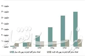 انفجار اینترنت موبایل درایران با بیش از ۶۰ میلیون کاربر