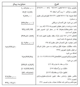 حقوق ۳۷ میلیونی معاون وزیر نفت تائید شد/اضافه دریافتی مربوط به معوقات است