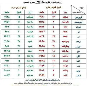 روزهای قمر در عقرب سال ۹۷ و اقدامات مکروه در این ایام