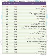 هزینه های خانوار ایرانی در مهر ۹۷ حدود ۳۲ درصد افزایش یافت