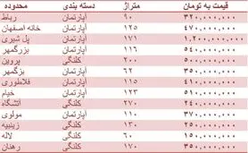قیمت مسکن در اصفهان + جدول قیمت