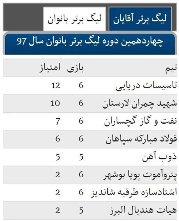 پیروزی بانوان سپاهان در روز تساوی ذوب آهن
