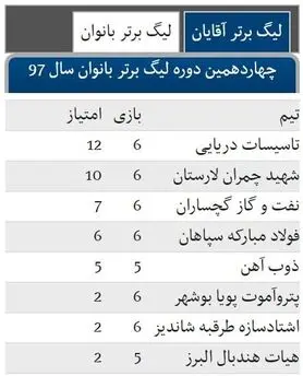 پیروزی بانوان سپاهان در روز تساوی ذوب آهن