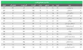 وداع صبا با لیگ برتر در شب نایب‌قهرمانی استقلال و چهارمی ذوب‌آهن + جدول