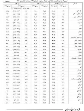 کدام استان ها بالاترین نرخ بیکاری را دارند؟ + جدول