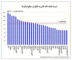 خانه‌های خالی ١٣ استان بالاتر از میانگین کشور