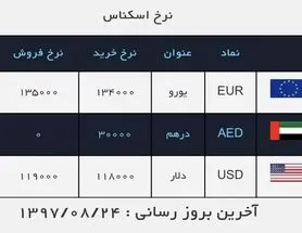 سقوط قیمت دلار در صرافی‎ها به کانال ۱۱۰۰۰ تومان