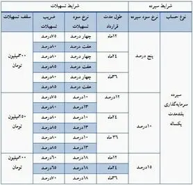 وام دادن از جیب مشتری