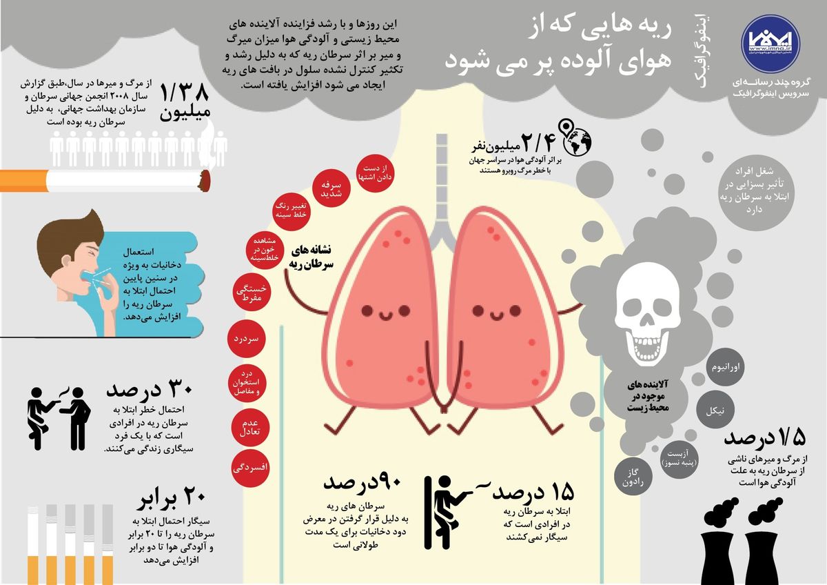 ریه هایی که از هوای آلوده پر می شود