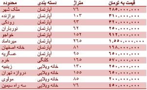 قیمت مسکن در اصفهان + جدول قیمت