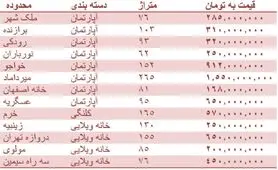 قیمت مسکن در اصفهان + جدول قیمت