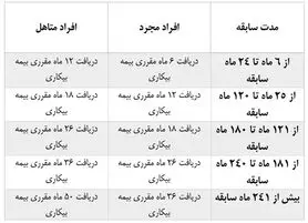 چه افرادی بیمه بیکاری می‌گیرند؟