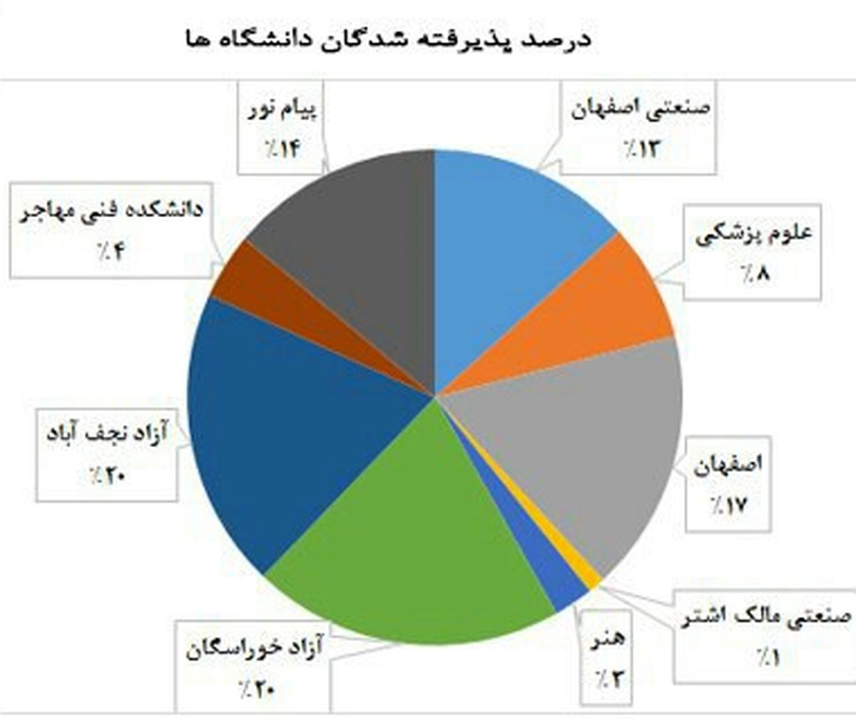 کدام دانشگاه در اصفهان بیشترین پذیرش را دارد؟+نمودار