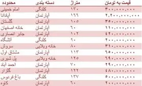 قیمت روز مسکن در اصفهان + جدول قیمت