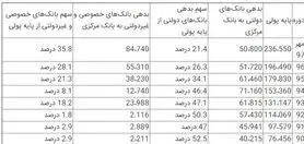 برداشت یک میلیون تومان از جیب هر ایرانی برای نجات بانک‌های خصوصی